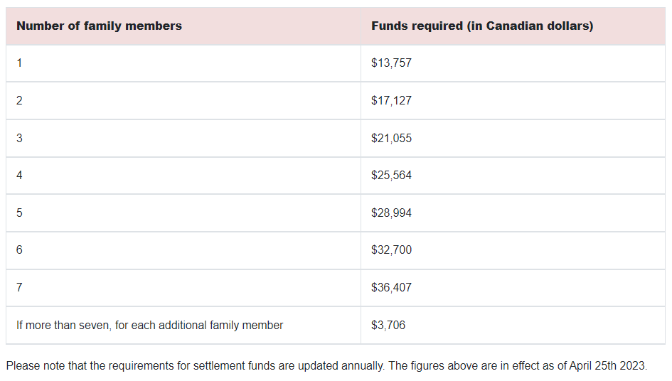 ViveCanada | Cuánto dinero necesito para ir a Canadá: actualización 2023