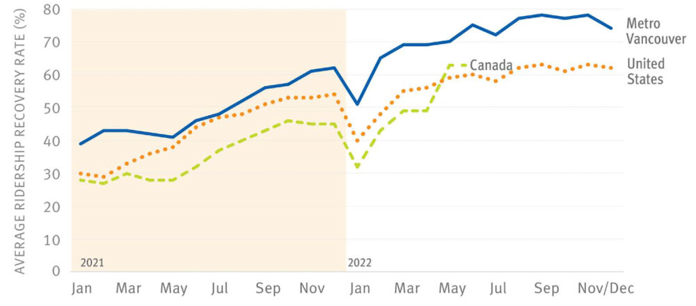 ViveCanada | Transporte en Canadá: Sistema Translink próximo al 87% de nivel de servicio de 2019