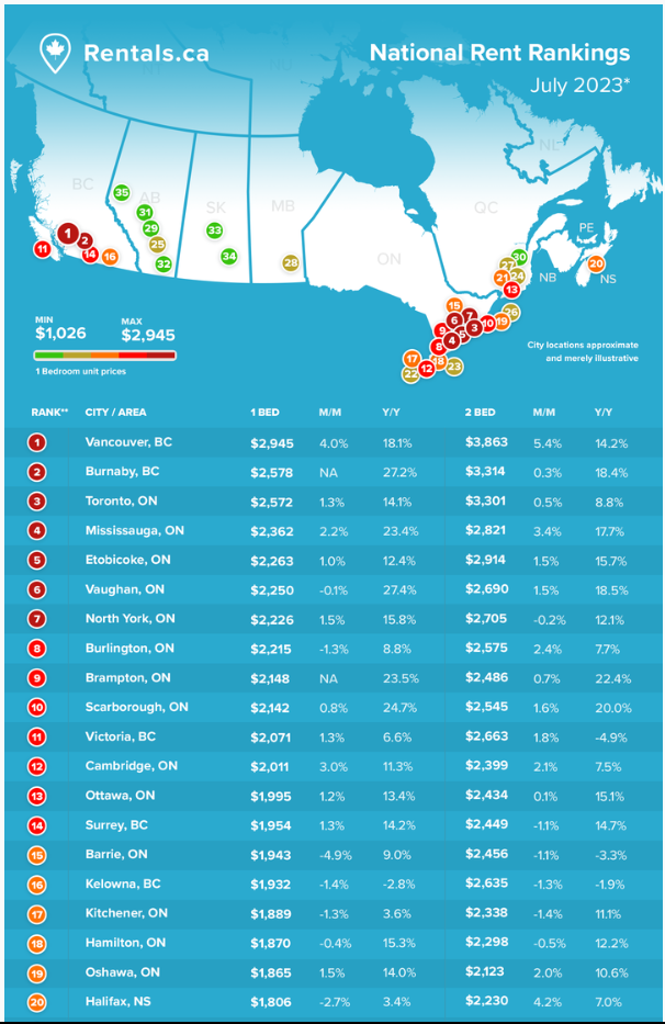 ViveCanada | Rentas en Canadá más caras que nunca: 18% más caras que 2022. Vancouver casi 3mil CAD.