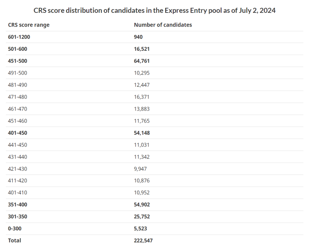 ViveCanada | Julio arranca discreto: Sorteo Express Entry PNP se apunta con casi mil ITAs