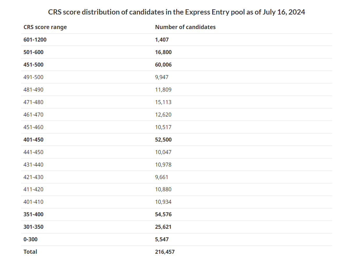 ViveCanada | 1,391 ITAs para PNPs en Sorteo Express Entry 303