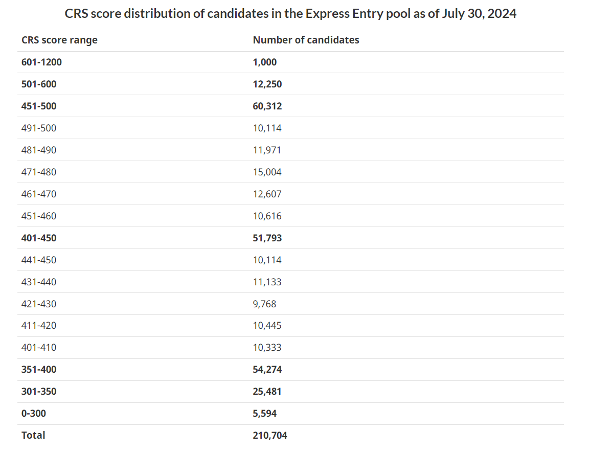 ViveCanada | Sorteo Express Entry PNP en los últimos estertores de julio lanza 964 convites a PR