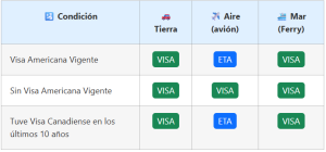 ViveBlog | 11 de June de 2025 | ViveCanada Tabla ETA vs VISA Mexicanos