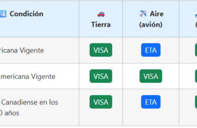 Tabla ETA vs VISA Mexicanos