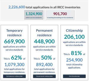 IRCC Backlog Julio 2025