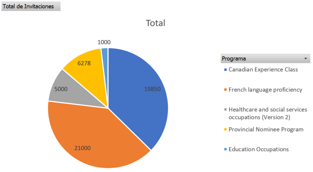Express Entry Corte al 8 de Agosto 2025