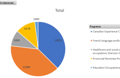 Express Entry Corte al 8 de Agosto 2025